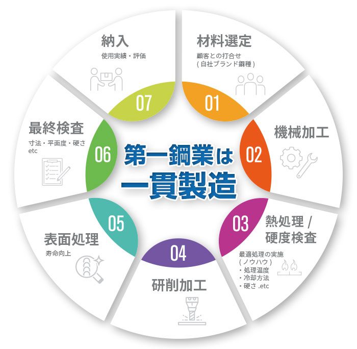 第一鋼業における刃物加工の強み